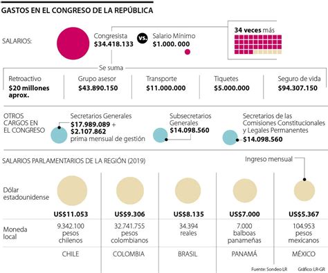salario de un senador en colombia